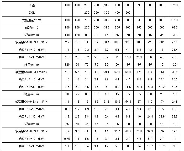 管式螺旋輸送機技術參數